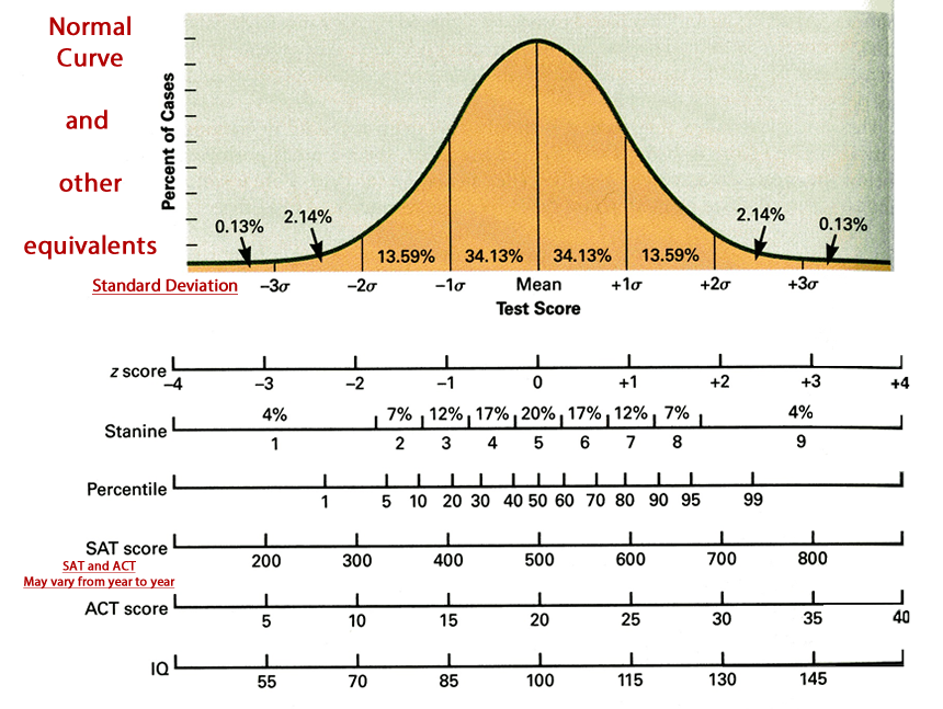 Standard Normal Curve Chart