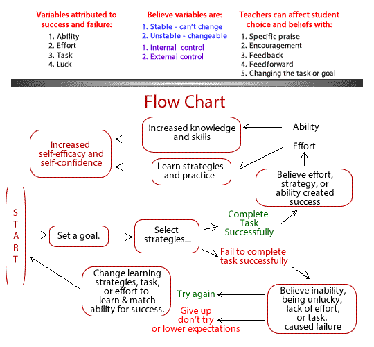 Attributes for success