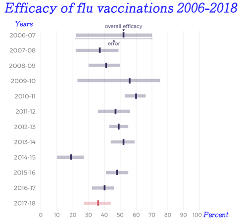 Flu efficacy chart