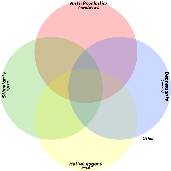 Venn Diagram for drugs and medicines