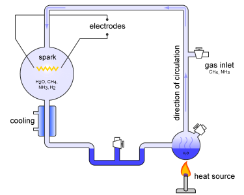 Stanley Miller experiment design