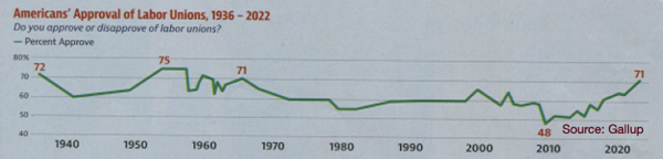 Union approval graph