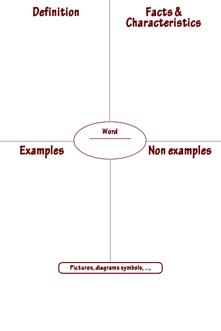 Frayer Model sample
