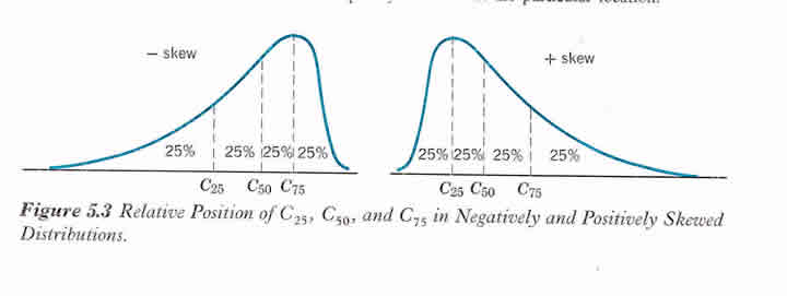 skewed percentile images