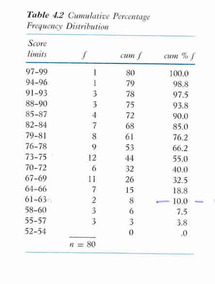 frequency distribution percentage image