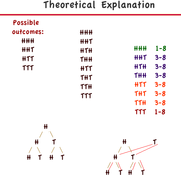 three coin toss theoretical explanation