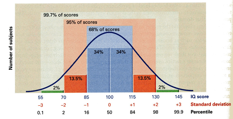 normal-curve-and-standard-deviation-z-scores-stanines-percentiles-sat-act-iq