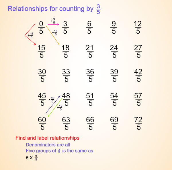 Groups of three-fifths fractions