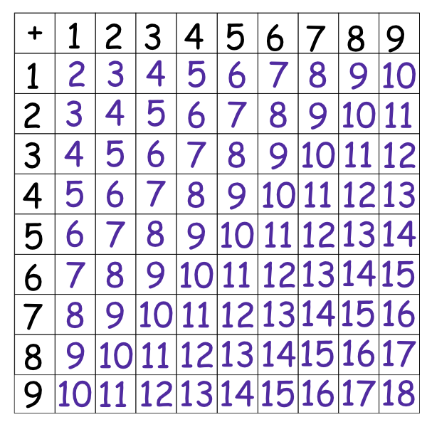 Addition facts 9 X 9 table