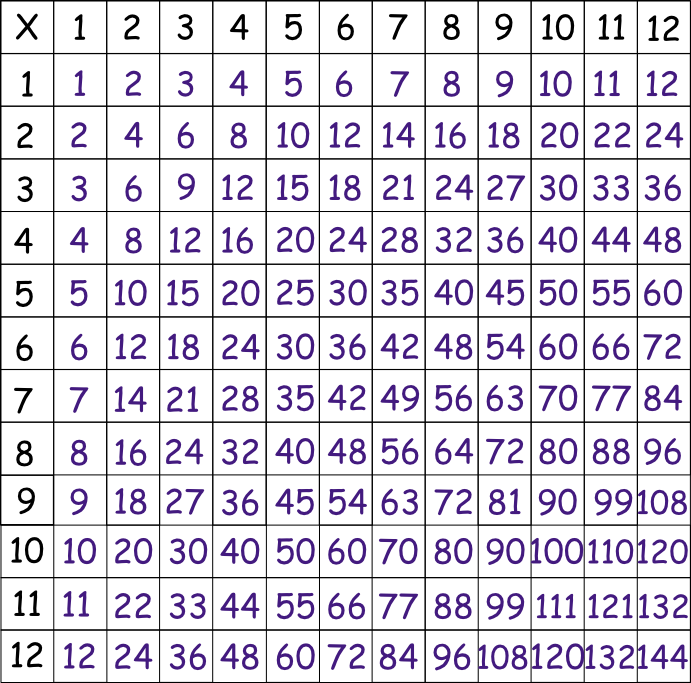 Multiplication facts 12 X 12 table