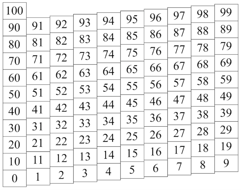 zero to 100 chart