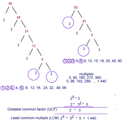 factors, multiples, GCF, LCM for 90 and 96