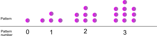 Dot pattern 1 - 4 - 7 - 10