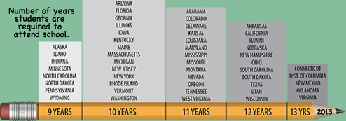 School attendance requirements by state