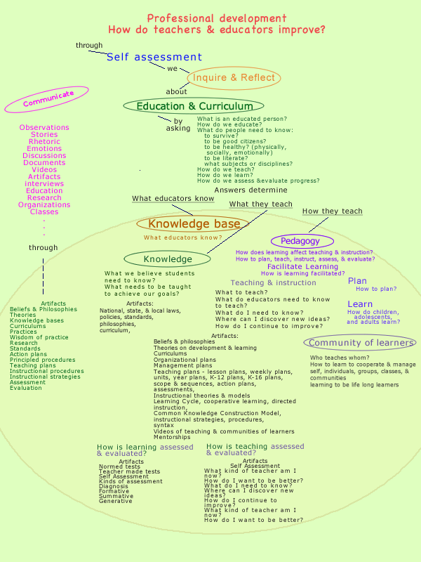 Professional development map