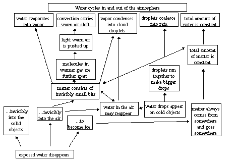 water cycle map