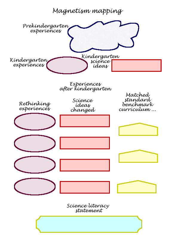 concept map with title added