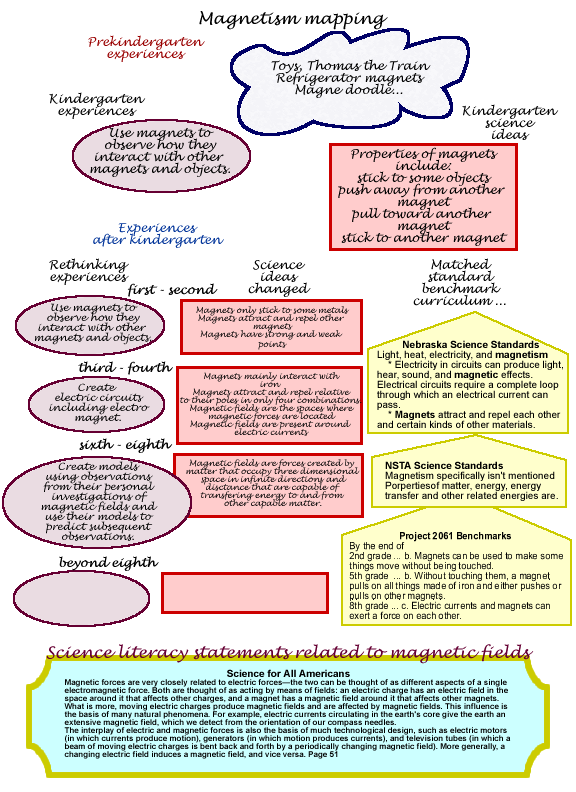 Concept map magnetism finished