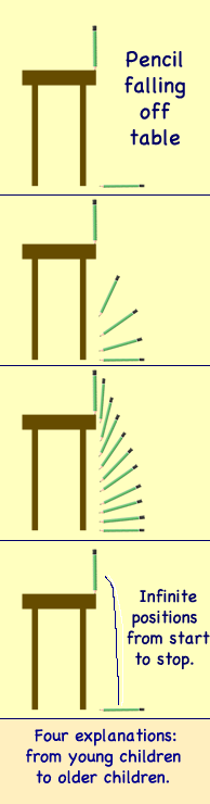 Falling pencil task