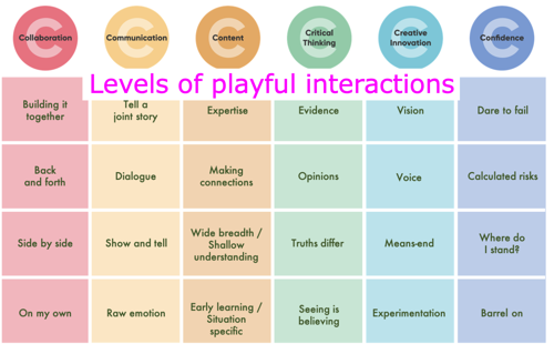 Levels of play