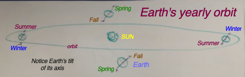 Earth orbit and seasons