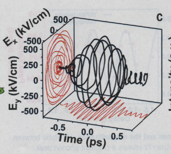 sub atomic particle graph