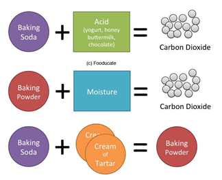 baking powder & soda image