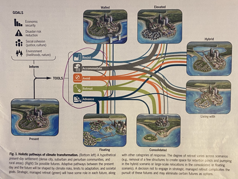 Diagram climate goals and pathways