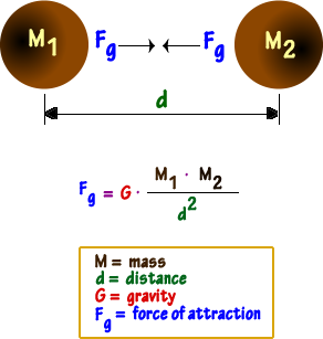 gravity mass distance relationship image