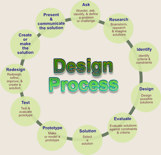 Design process